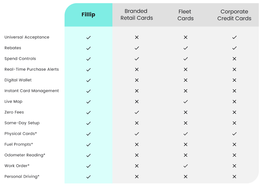 Fillip comparison chart of branded retail cards, fleet cards and corporate credit cards used for fuel programs. Fillip comparison chart of branded retail cards, fleet cards and corporate credit cards used for fuel programs.